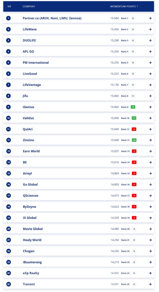 Estas son las 25 compañías que más rápido están creciendo en la